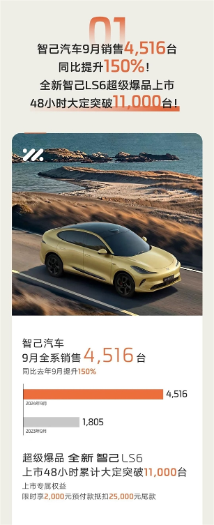 智己ls6推动销量!智己9月售出4516辆:增长150%