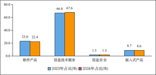 工信部公布2024年前1-8月我国软件业经济运行情况:收入8.5万亿 同比增长11.2%
