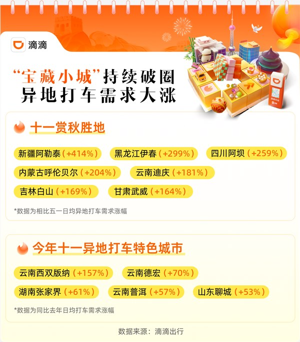 滴滴国庆出行订单再创新高:新疆阿勒泰火爆出圈 打车量暴涨414%