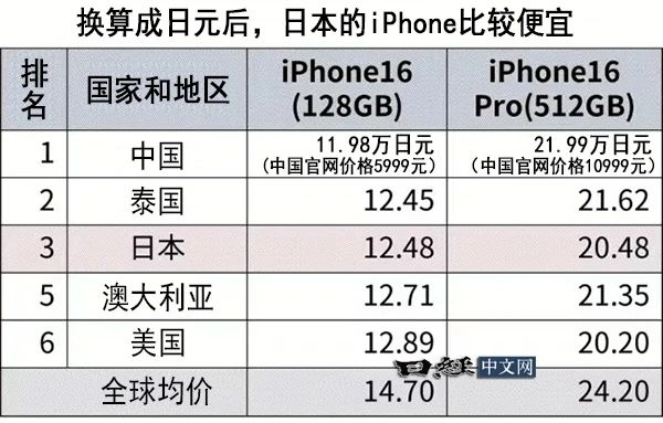 iphone 16 全球价格对比:中国最便宜!
