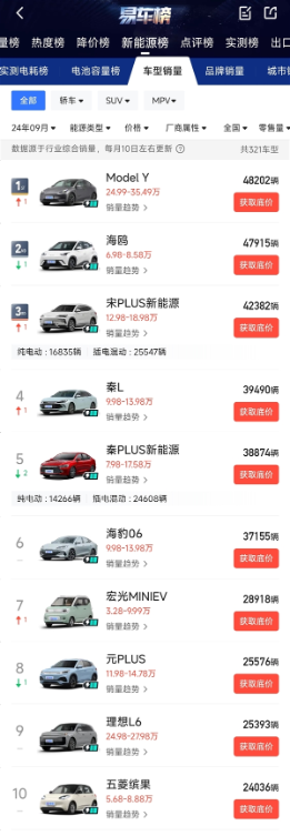 9月新能源车型销量榜:比亚迪成最大赢家 前十独占六席