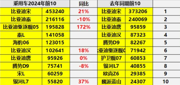 中国插混全球一骑绝尘 2024销量top10车型出炉：比亚迪霸榜前9