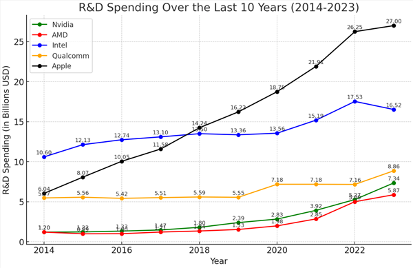 intel研发投入力压nvidia、amd总和!市值差距依旧悬殊