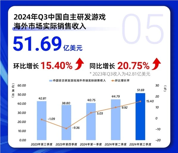 《黑神话：悟空》立大功！q3中国游戏市场收入创历史纪录：首破917亿