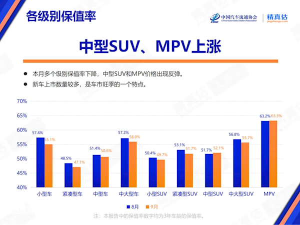 中汽协：需求驱动价格回涨 9月中型suv、mpv保值率上升