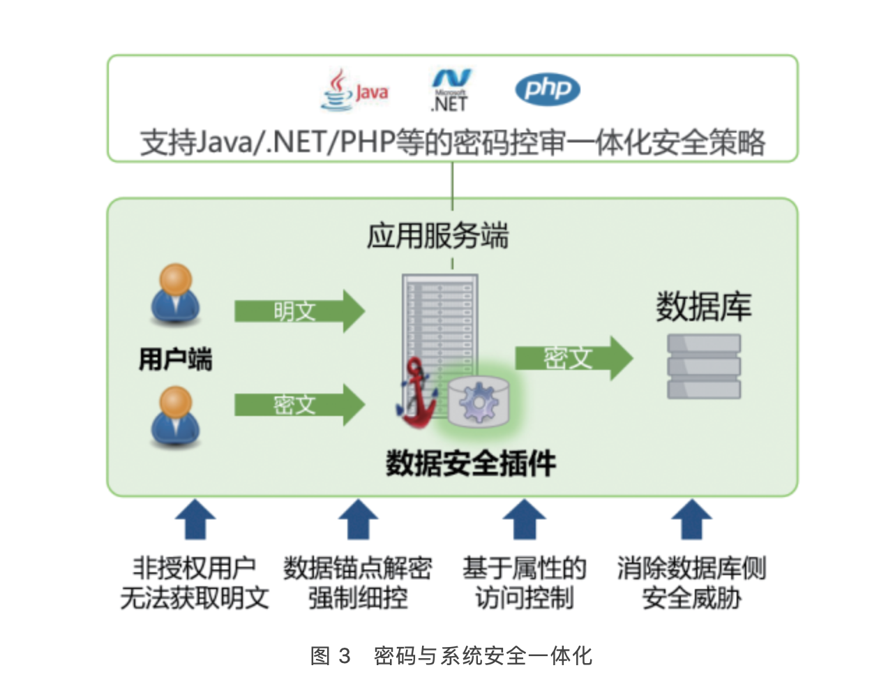 图片图 3　密码与系统安全一体化