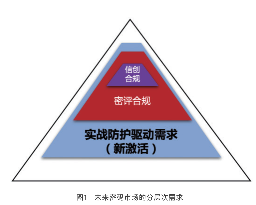 图片图1　未来密码市场的分层次需求