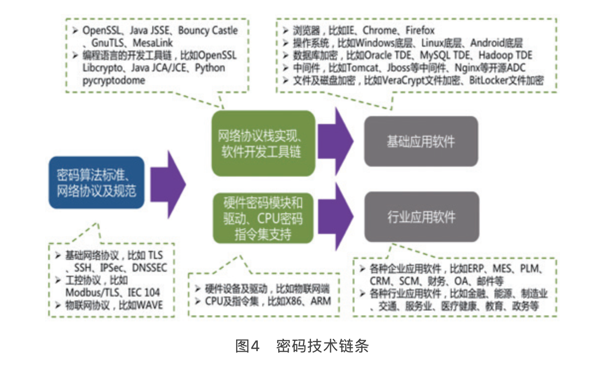 图片图4　密码技术链条