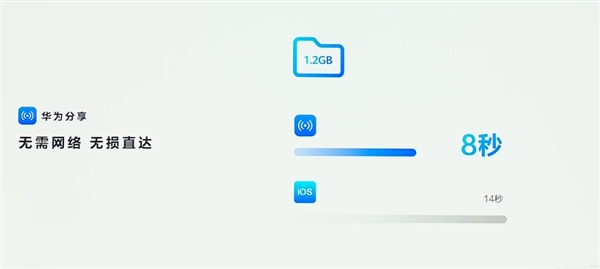 harmonyos next华为分享重磅升级：速度比苹果快一倍 支持多人分享、碰一碰分享