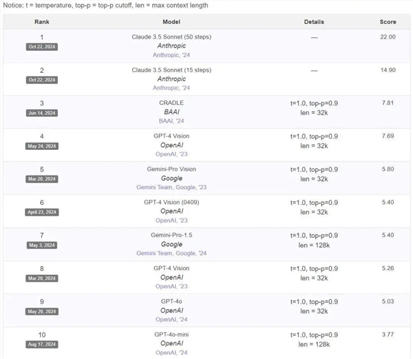 重大突破!claude 3.5迎重磅升级:ai像人一样操控电脑