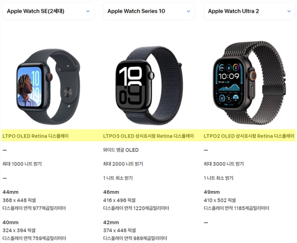 iphone未来将升级ltpo3屏幕:苹果手表同款
