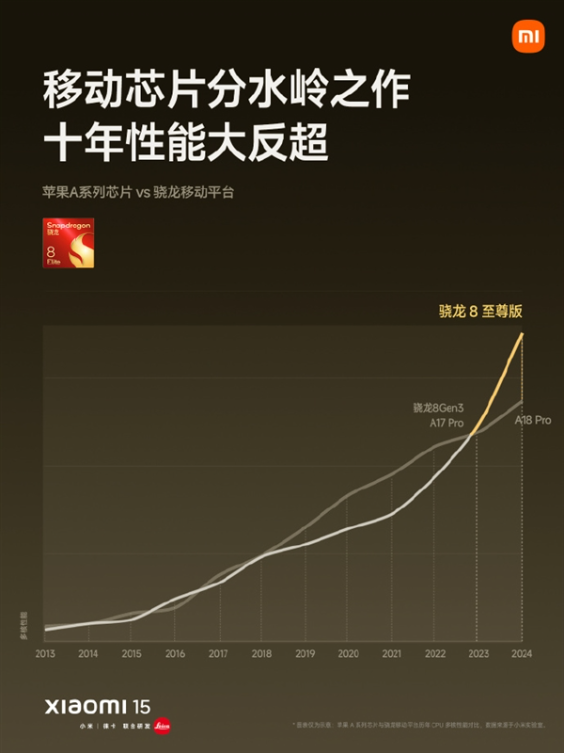 十年性能大反超！小米15搭载骁龙8至尊版：iphone败了
