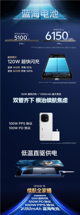 iqoo 13内置6150mah蓝海电池:支持低温直驱供电