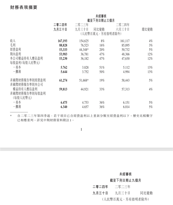 q3营收1671.93亿元 马化腾:感谢全体员工不懈努力 让腾讯能持续成功