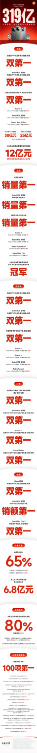 支付金额超319亿创新纪录！小米双11终极战报来了：第一拿到手软