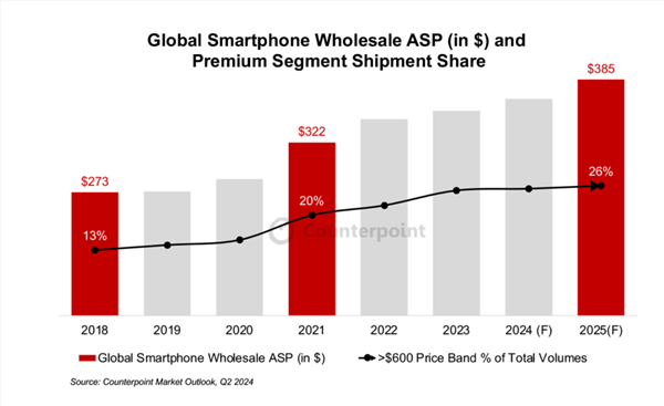 智能手机平均售价不断攀升:已超2600元 明年还得大涨