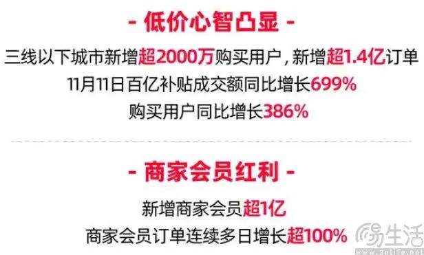 没有“最低价”、gmv依旧成谜,史上最长双十一依旧熄火 图片
