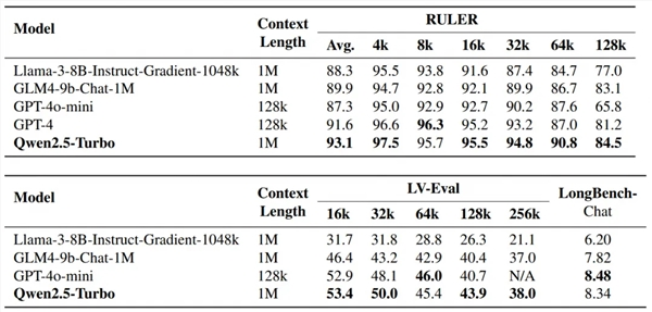 阿里云百炼上线qwen2.5-turbo模型：支持100万超长上下文