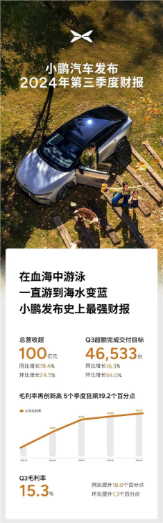 小鹏发布史上最强财报：毛利率15.3%创新高