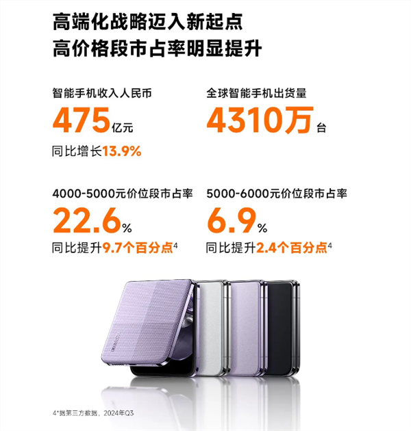 小米手机快速占领高端:4000-6000元份额大涨