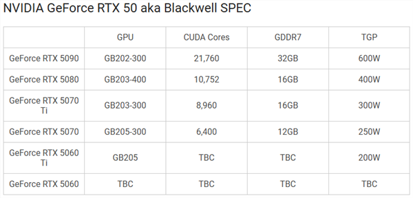 注定要涨价！rtx 5090/5080/5070全系明年一季度发布