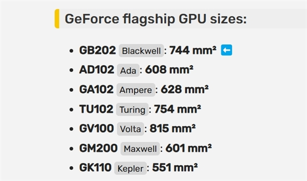 nvidia史上最强核弹来了！rtx 5090大曝光：核心面积暴增22%、功耗狂飙600w