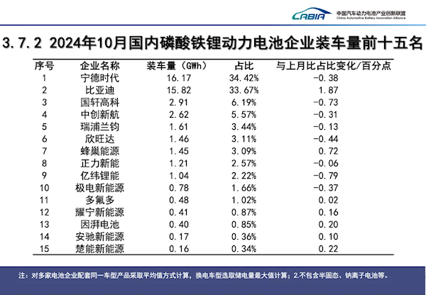 宁德时代电池单月装车量达25.32gw：覆盖40万辆新能源