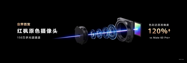 华为mate 70系列首发红枫原色影像:150万多光谱通道 完美还原现实世界