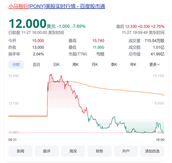美股自动驾驶年度最大ipo！中国自动驾驶公司小马智行在美国成功上市