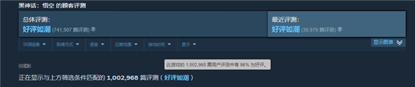 金摇杆终极年度游戏!《黑神话:悟空》steam评价突破100万条:96%好评
