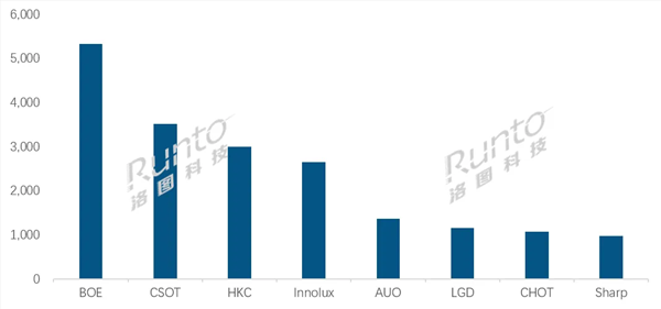 出货大涨38.9%!京东方液晶电视面板全球称霸:日韩系继续下跌