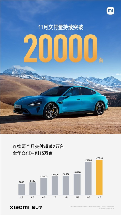 小米su7交付量续超20000台!