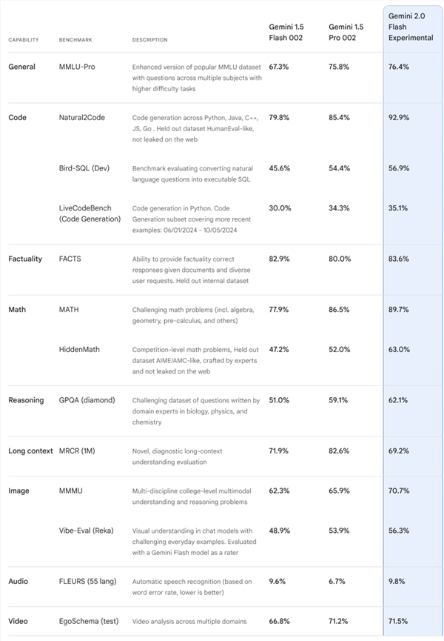 谷歌史上最强大模型！gemini 2.0正式发布