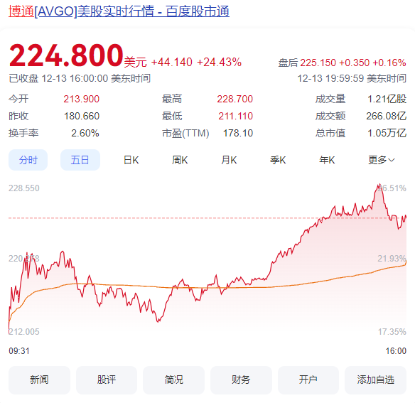 博通市值首破万亿美元大关!ai芯片收入飙升220%、股价猛涨24%