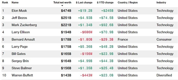 特斯拉股价创新高!世界首富马斯克身价突破 4700 亿美元