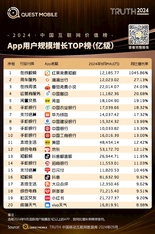 用户增长最快亿级app榜单出炉:第一名暴增10倍