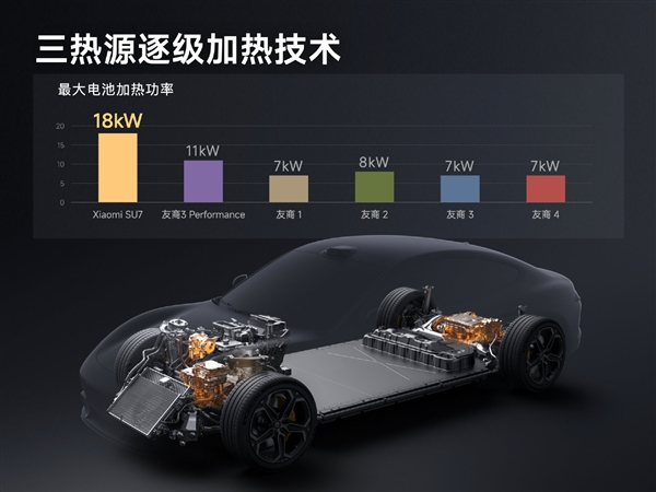 雷军：小米是北方车厂 su7研发之初就要做冬季电车续航之王