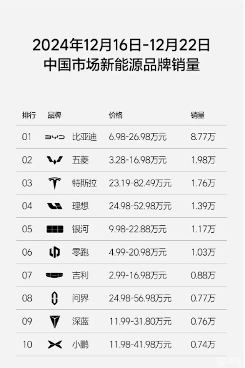 单周销量1.39万辆遥遥领先!理想汽车连续35周蝉联新势力销量第一