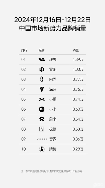 单周销量1.39万辆遥遥领先!理想汽车连续35周蝉联新势力销量第一