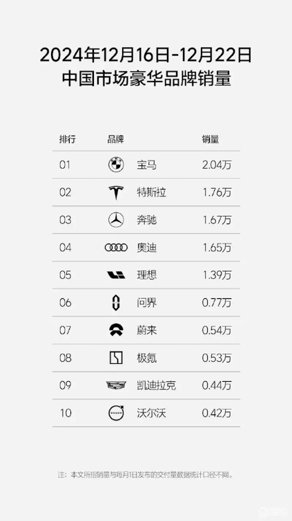 单周销量1.39万辆遥遥领先!理想汽车连续35周蝉联新势力销量第一