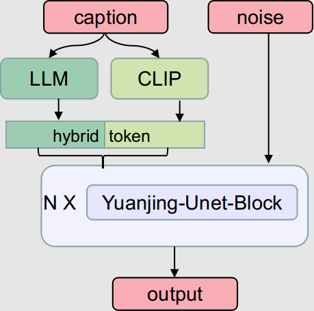 昇腾ai平台训练推理！中国联通元景文生图大模型开源：真正懂中文