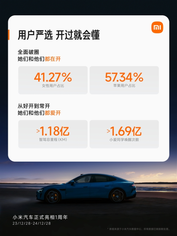 小米su7交付提前完成年度目标：累计智驾里程已突破1亿公里