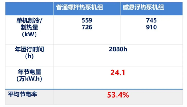 节电率53%!国内首台自主研发磁悬浮地源热泵机组投运