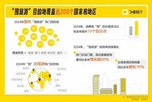2024“囤旅游”预订量同比增超20%：95后是主力军
00后增速最快