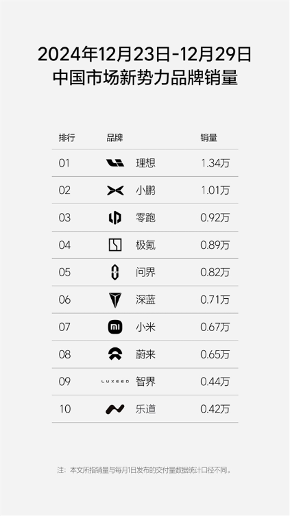 2024年最后一周新势力销量榜:理想蝉联销冠 小鹏强势崛起排第二