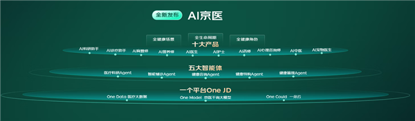 业内首个！京东发布“ai京医”大模型：准确率达99.5%