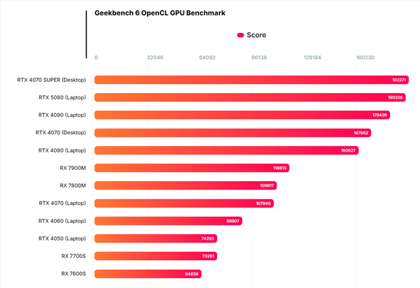 nvidia移动版rtx 5080跑分首曝!比rtx 4080提升18%