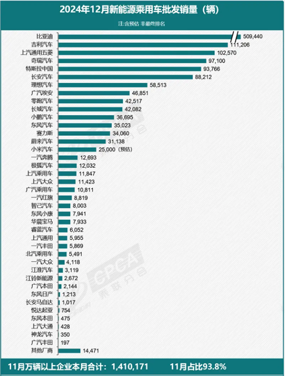 乘联会:12月全国新能源乘用车批发销量预估达150万辆