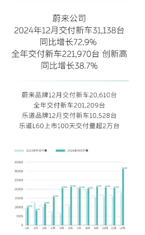 蔚来发布12月累计交付超3万台：乐道l60扛起销量大旗
