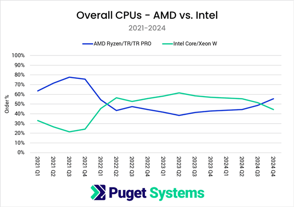 市场大逆转!puget:amd cpu份额突破55% 三年来首超intel